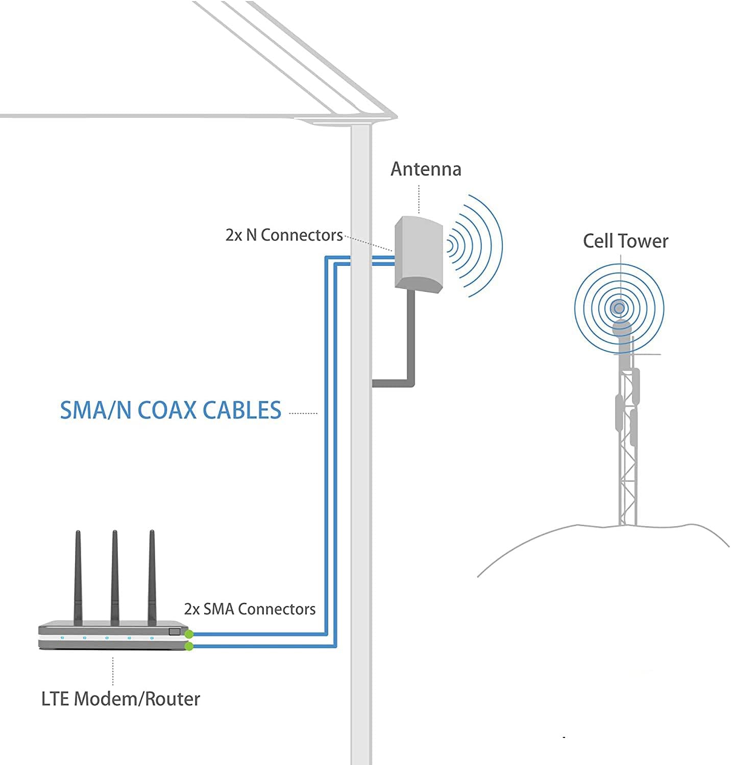 SignalPlus 2x2 MIMO Antenna for T Mobile Home Internet, Outdoor 4G LTE Directional Antenna for Modem/Router