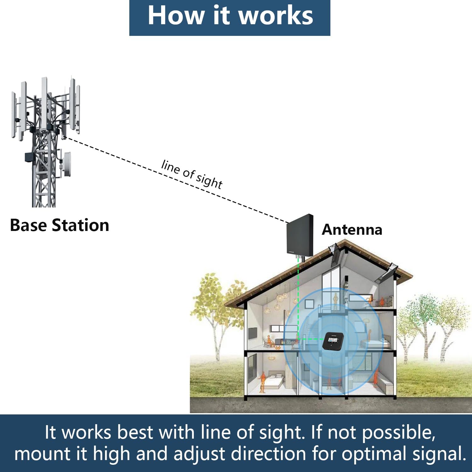 5G 4G LTE 4x4 MIMO Outdoor Panel Antenna Kit | High Gain External Antenna for Cellular Routers Modems Hotspots Gateways for T-Mobile Home Internet, Verizon, AT&T (Kit w/ 32' Cable SMA & TS9)