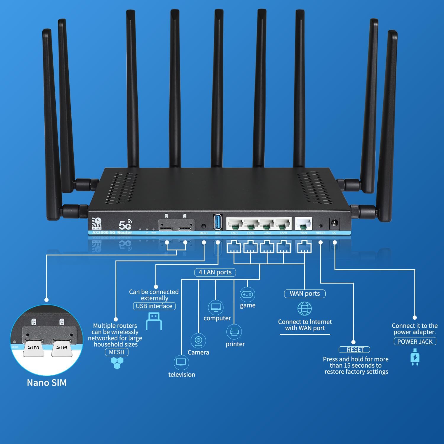 AX3000 5G WiFi 6 Router Unlocked with Dual SIM + eSIM, Sub-6GHz 2Gbps 5G NR Worldwide Bands n41/n77/n78 Compatible with AT&T T-Mobile Verizon, 8 External Antennas, 4 Gigabit LAN, OpenWRT