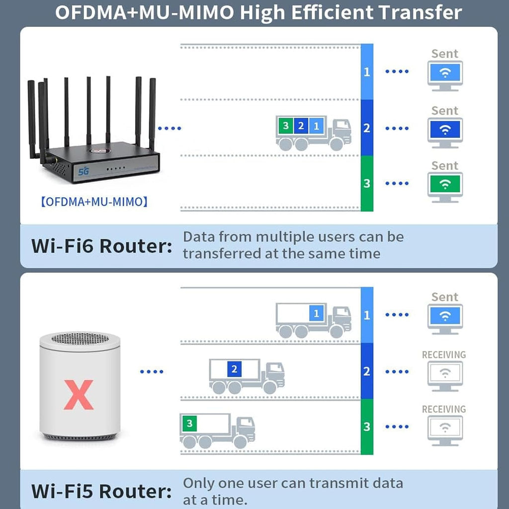 Dual Band 5G WiFi 6 CPE Router, NR SA NSA 5G Cellular Router with SIM Card Slot,2.5Gbps WAN/LAN Port, SDX62, 4x4 MU MIMO, Detachable Antennas, 100 Devices Simultaneously (Black)