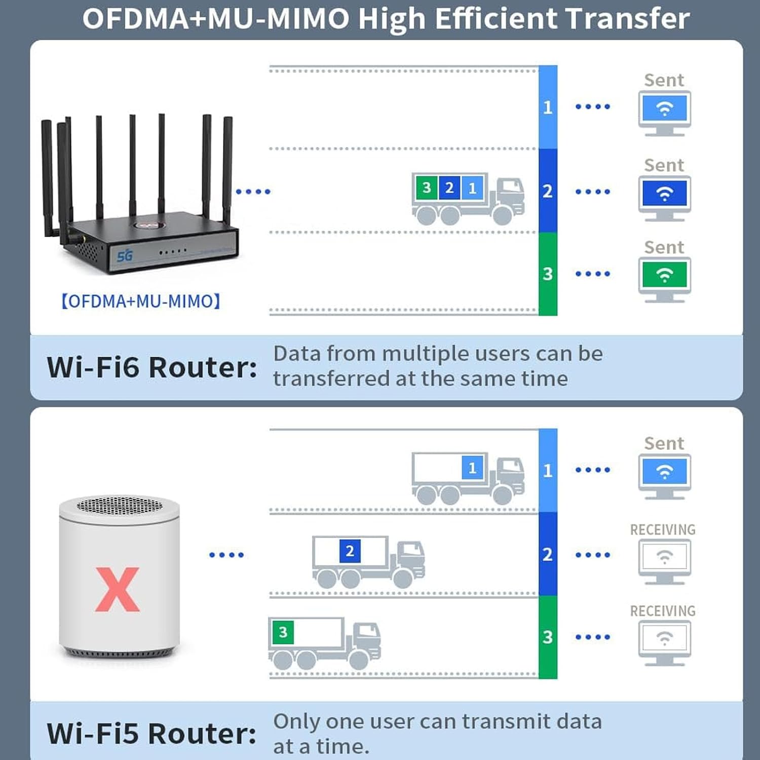 Dual Band 5G WiFi 6 CPE Router, NR SA NSA 5G Cellular Router with SIM Card Slot,2.5Gbps WAN/LAN Port, SDX62, 4x4 MU MIMO, Detachable Antennas, 100 Devices Simultaneously (Black)