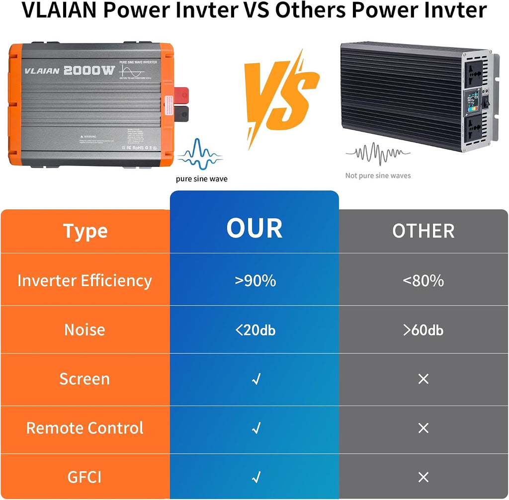 2000W Pure Sine Wave Inverter,12V DC to 110V AC Power Inverter for Vehicles RV,Truck,Car,Solar Off-Grid Converter with 2 AC Outlet,27W Type-C,5V 3A USB-A,Hardwire Port，16ft Remote Controller