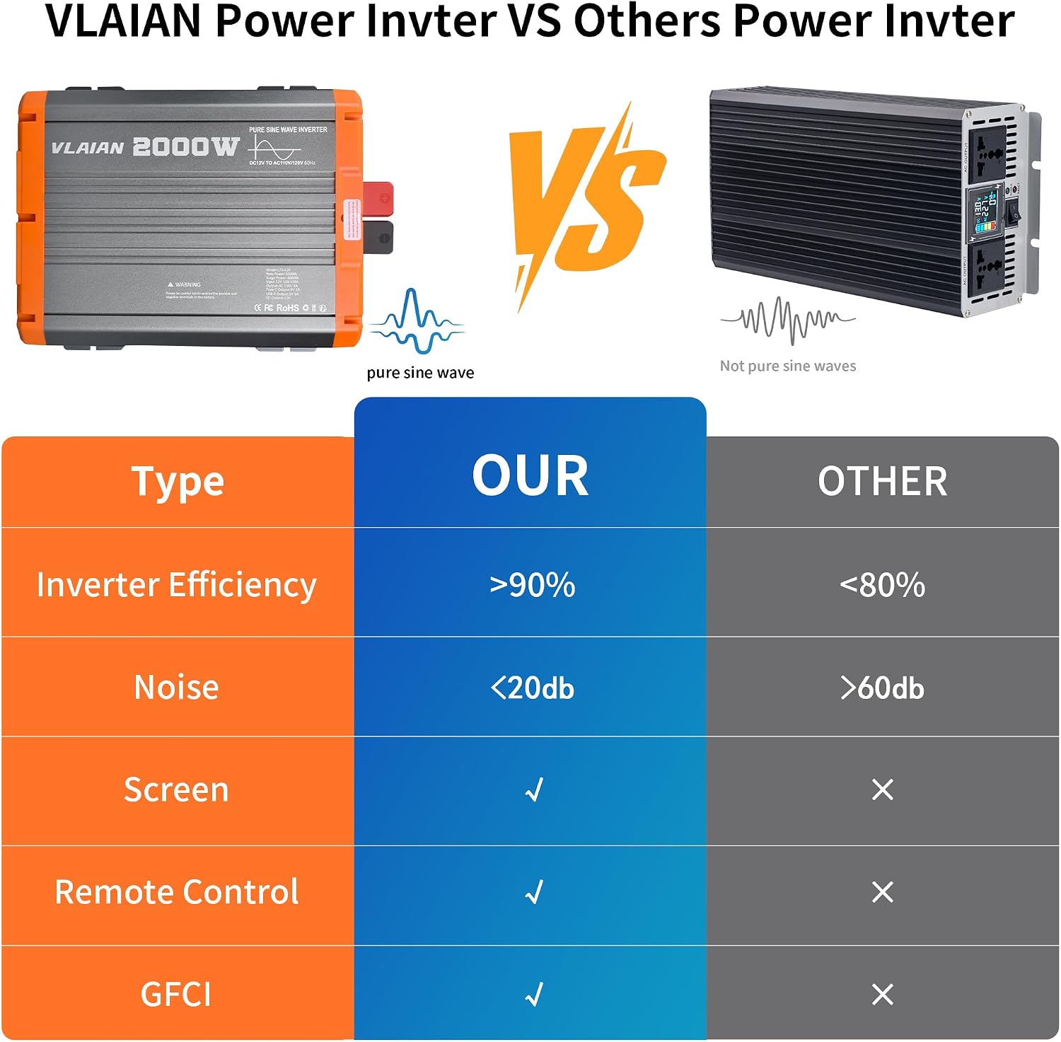 2000W Pure Sine Wave Inverter,12V DC to 110V AC Power Inverter for Vehicles RV,Truck,Car,Solar Off-Grid Converter with 2 AC Outlet,27W Type-C,5V 3A USB-A,Hardwire Port，16ft Remote Controller