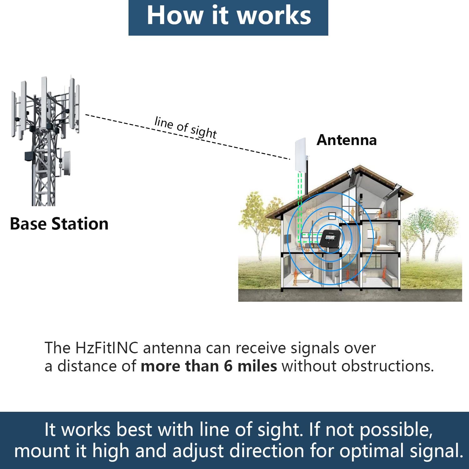 5G 4G LTE Cellular Antenna Kit 2x2 MIMO Directional Panel Antenna for T-Mobile AT&T Verizon Hotspot Router Modem Home Internet (Antenna w/ 32ft SMA Cable TS9 N Male Adaptors and Pole Mount Bracket